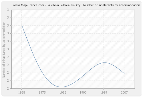 La Ville-aux-Bois-lès-Dizy : Number of inhabitants by accommodation